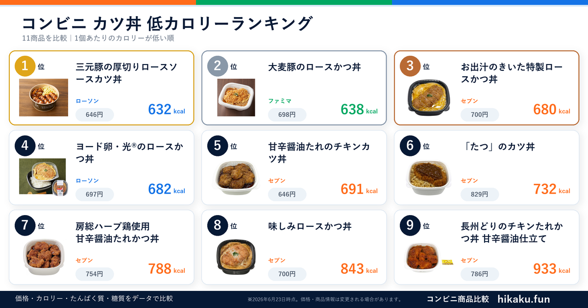 コンビニカツ丼ランキング【2026年6月】