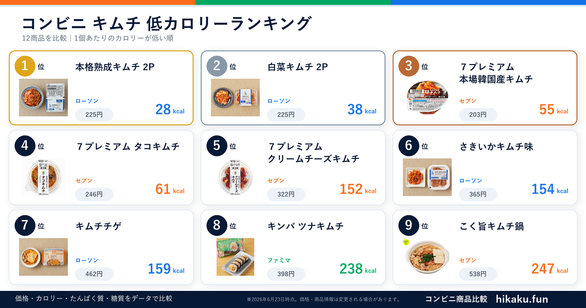 コンビニキムチランキング【2026年6月】