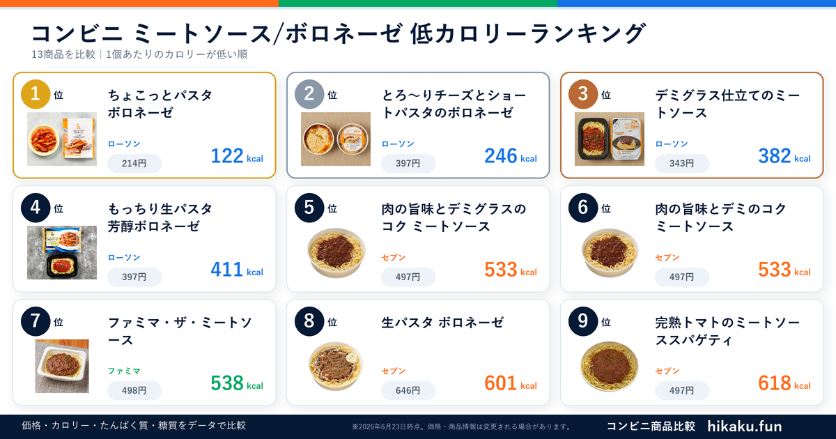 コンビニミートソース/ボロネーゼランキング【2026年6月】