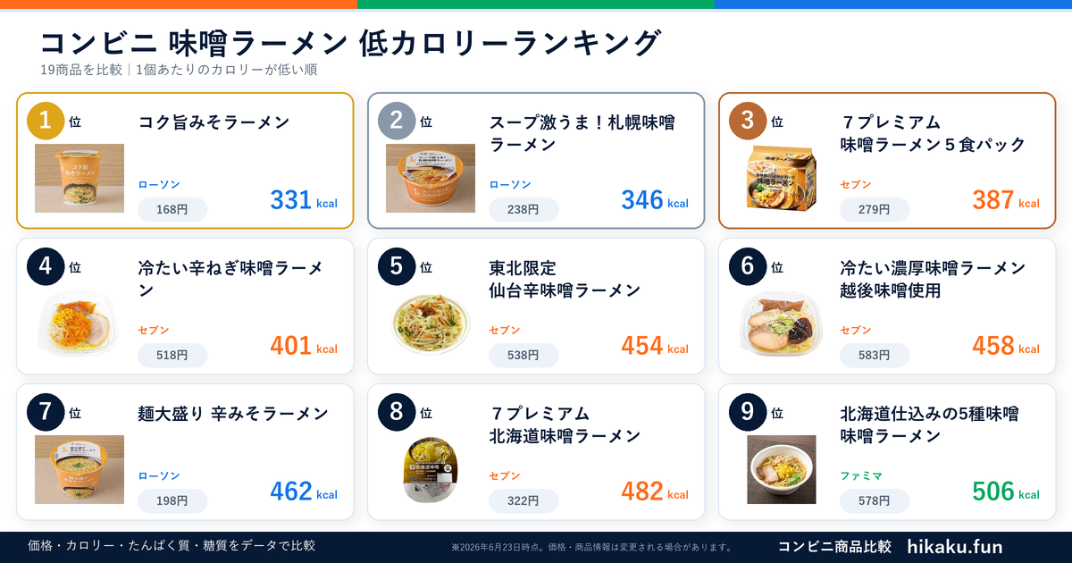 コンビニ味噌ラーメンランキング【2026年6月】
