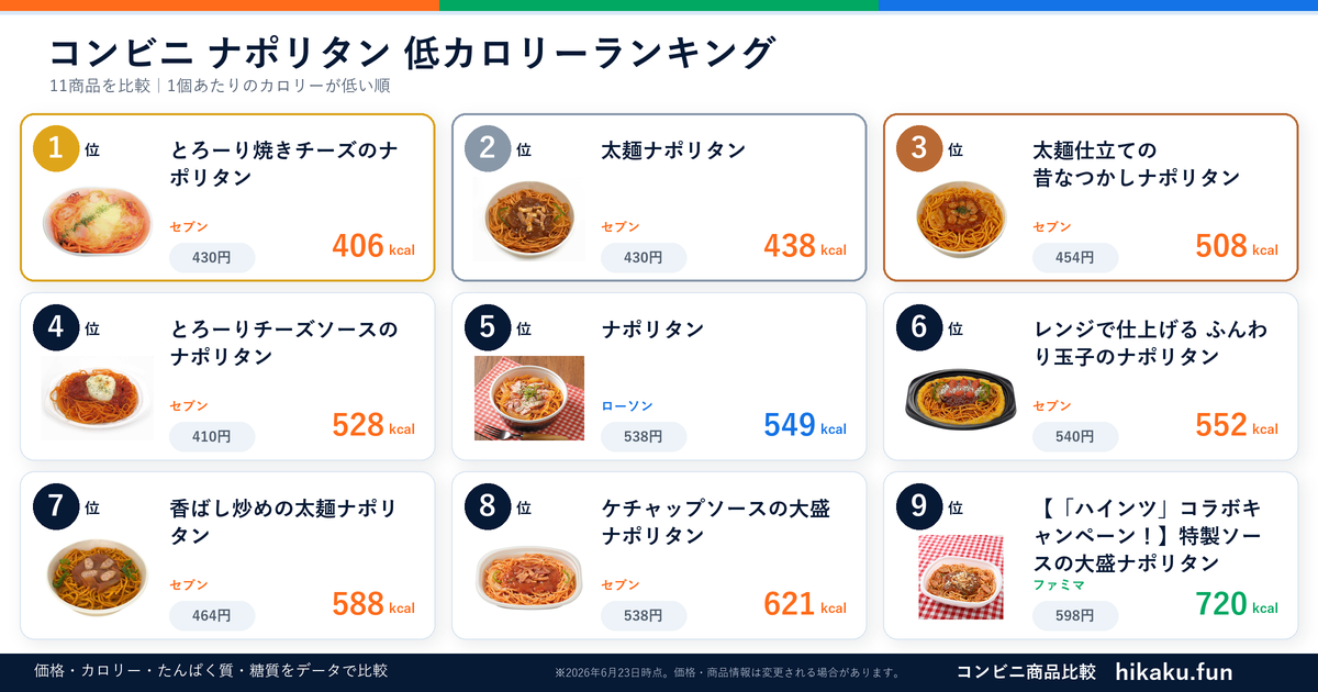 コンビニナポリタンランキング【2026年6月】