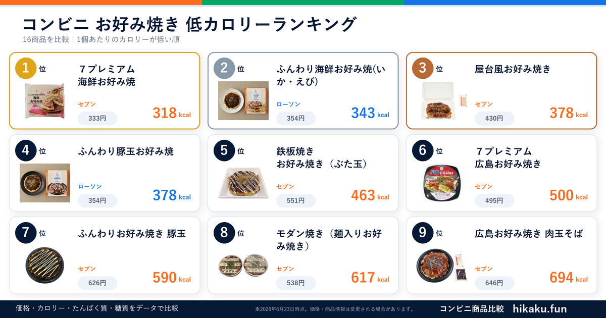 コンビニお好み焼きランキング【2026年6月】