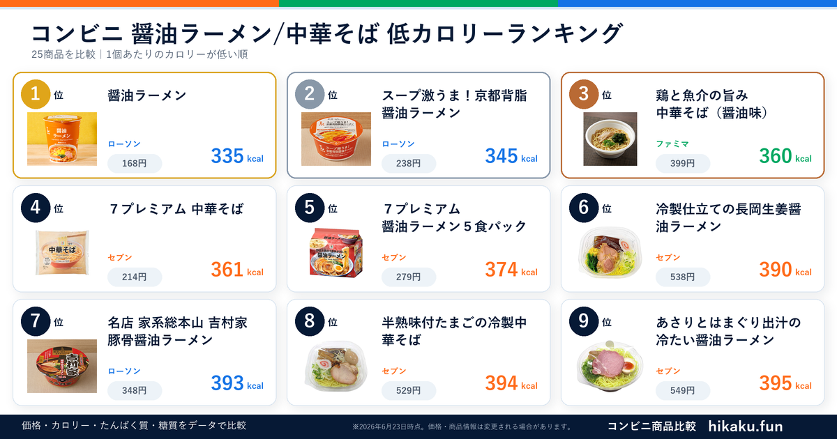 コンビニ醤油ラーメン/中華そばランキング【2026年6月】