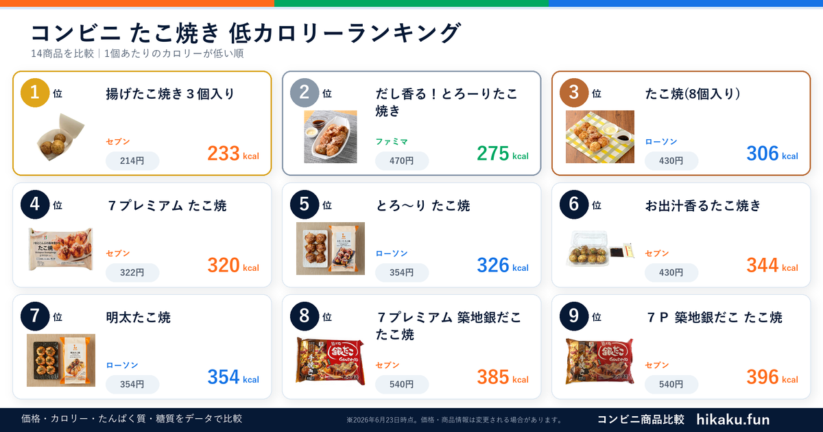 コンビニたこ焼きランキング【2026年6月】